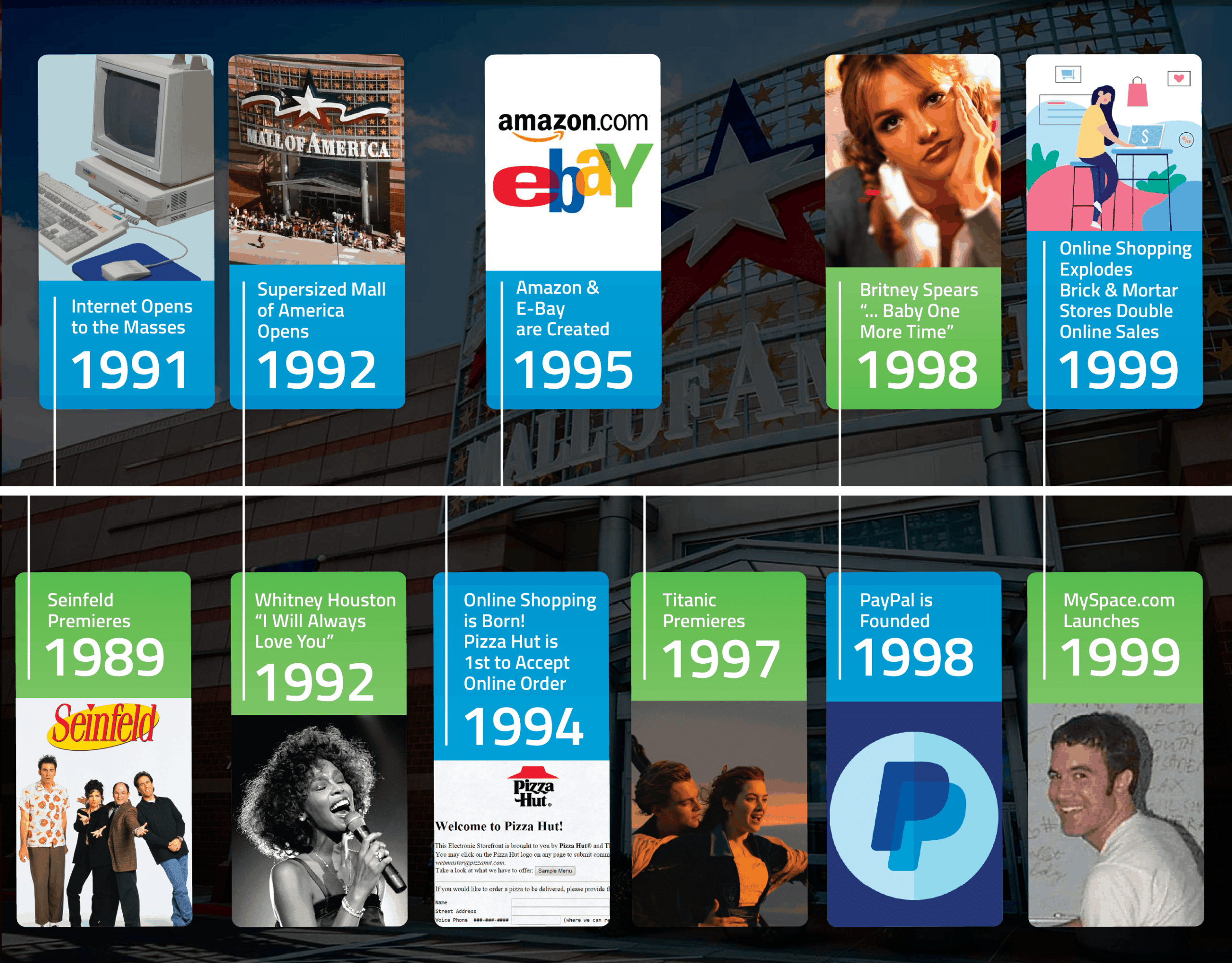 A timeline of retail evolution over the years from 1991 to 1999